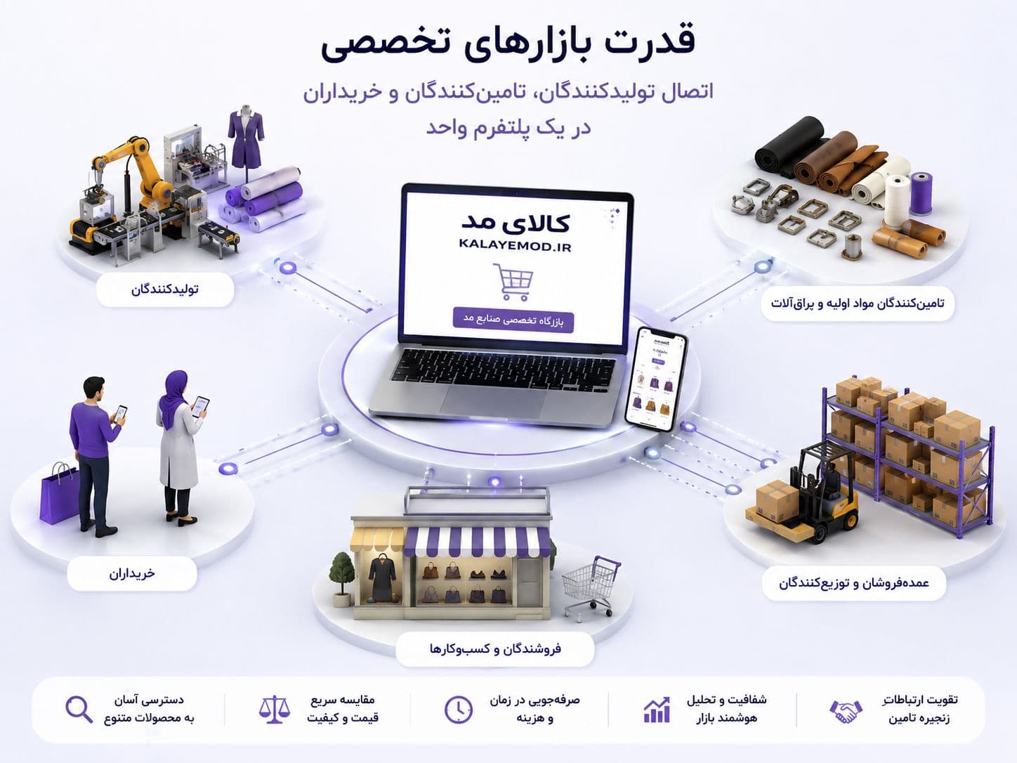 تأثیر پلتفرمهای تخصصی بر تحول بازارهای صنفی و زنجیره تأمین | تاثیر — تصویر اصلی